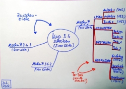 Mind-Map mit der Aufteilung in Zwischenziele und To Dos